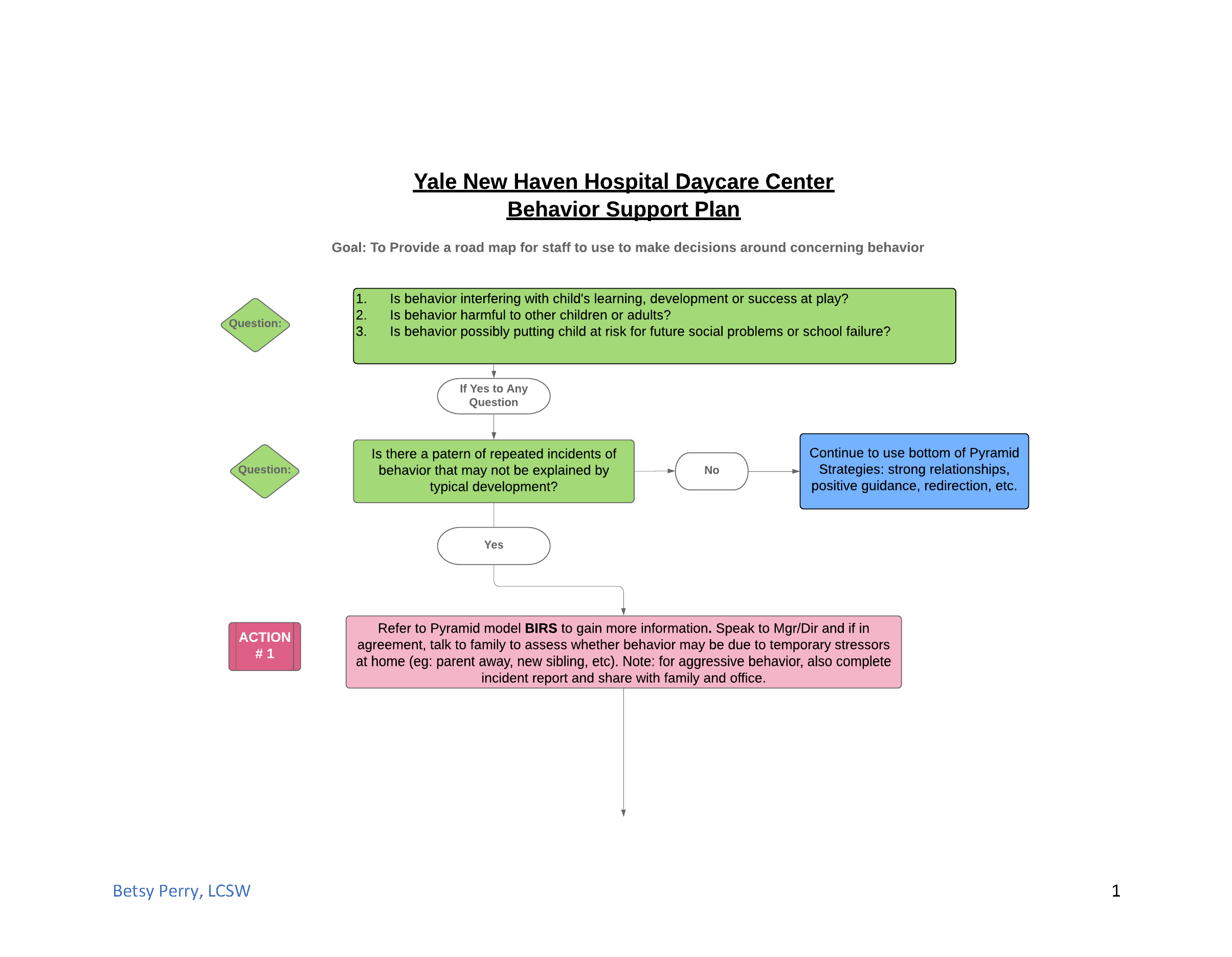 Behavior Support Plan Flow Chart
